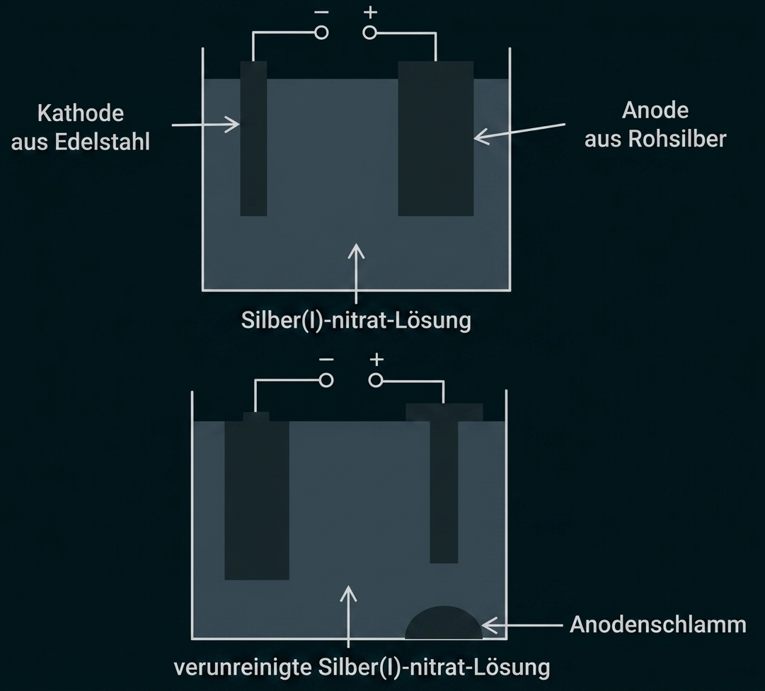 Zwei schematische Darstellungen eines Elektrolyseaufbaus mit Edelstahl‑Kathode, Rohsilber‑Anode und Silber(I)-nitrat-Lösung; unten Anodenschlamm.